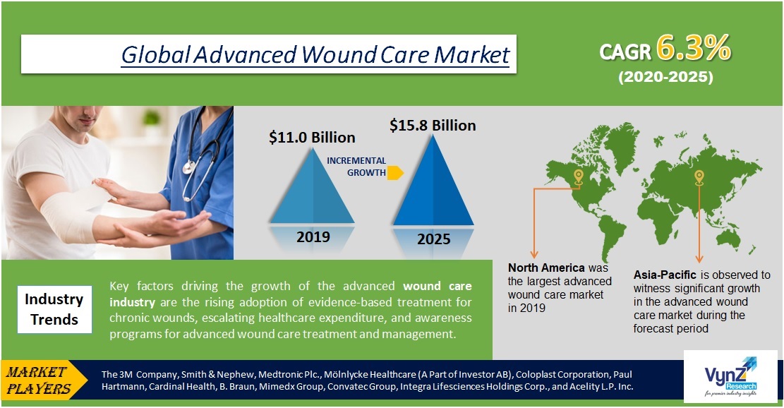Advanced Wound Care Market Size, Share Global Forecast Report 2025